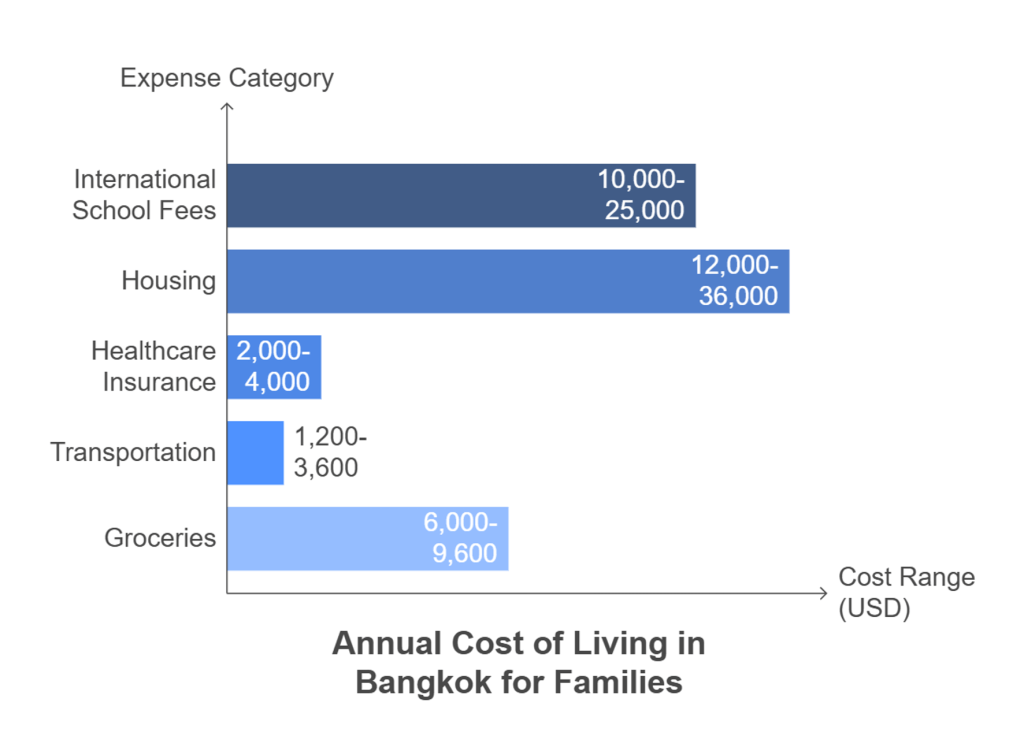 Graph showing the average expenses for living in Bangkok